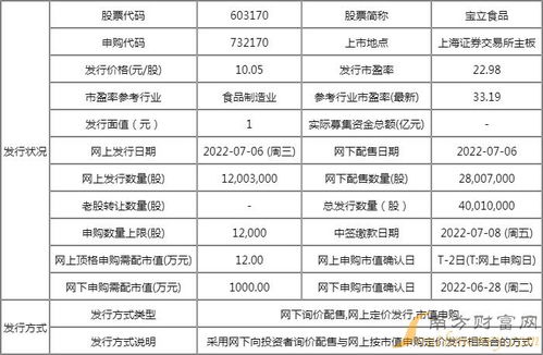 寶立食品（603170）新股發行價格、中簽號時間及技術轉讓情況解析